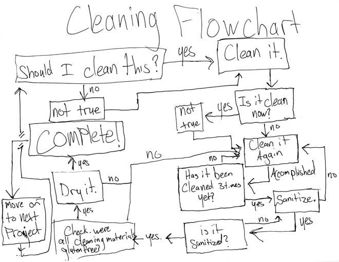 Cleaning A Glutened Kitchen A Handy Flowchart Celiac Disease
