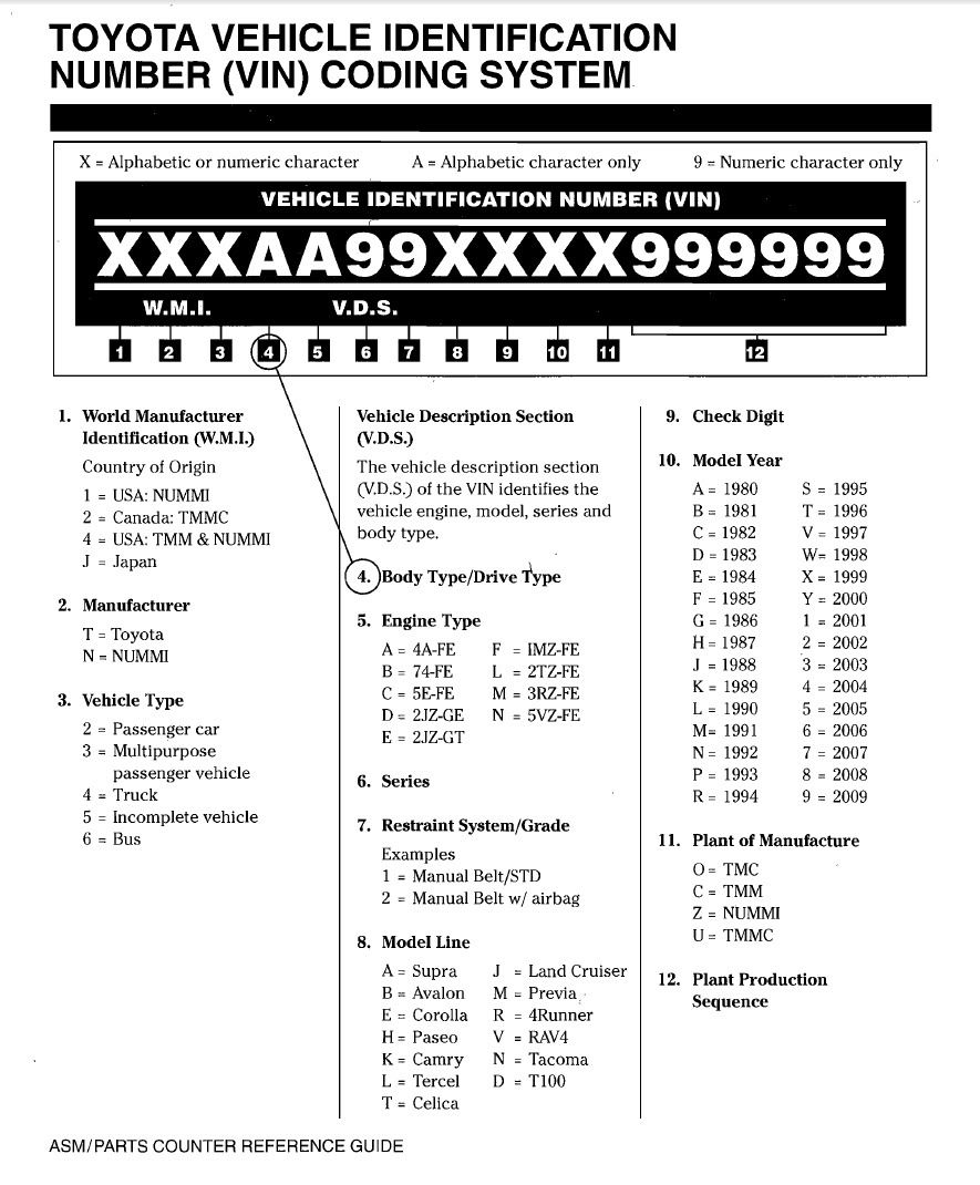 Toyota's VIN Coding System