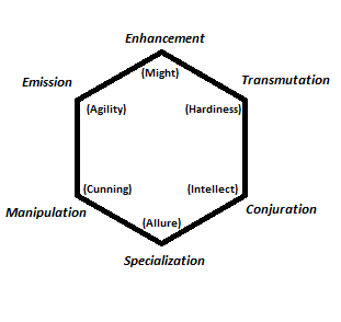 Nen Chart