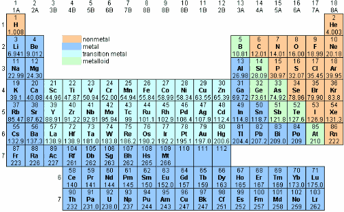 Fun With Nature - again! The Group IIA Elements